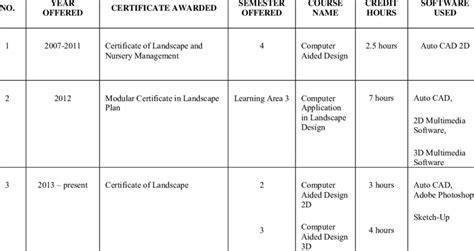 Community College Curriculum | Download Table