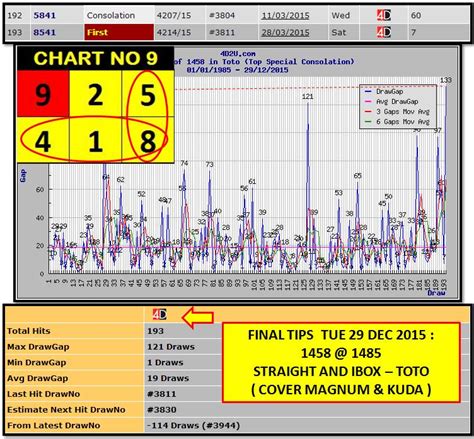 4D GRAPH ANALYSIS FOR PREDICTION SPECIAL DRAW TUE 29 DEC 2015