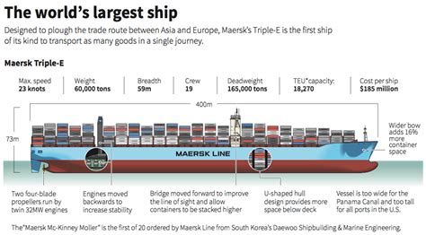 The Maersk Triple E class is a family of large, fuel-efficient container ships, designed as a ...