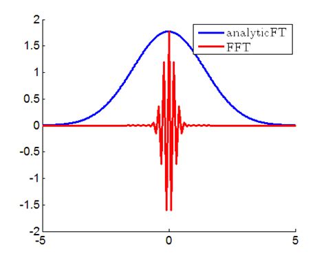 Matlab FFT for gaussian function-MATLAB Answers