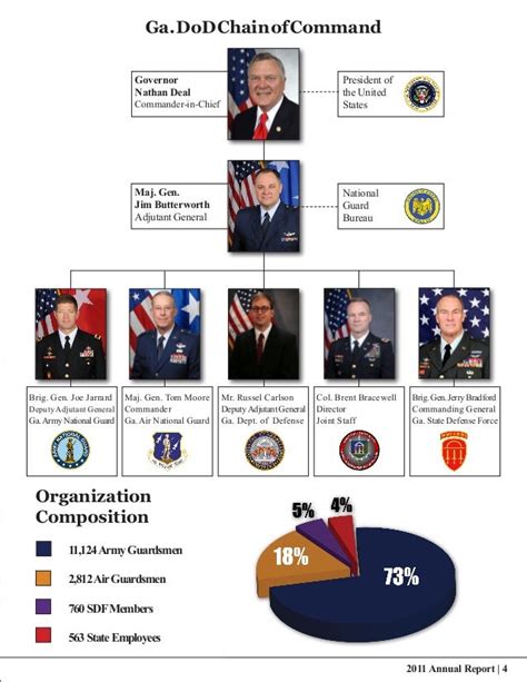 Pentagon Leadership Organization Chart