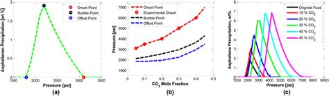 ?(a) Asphaltene precipitation curve at reservoir temperature (212 ?F)... | Download Scientific ...