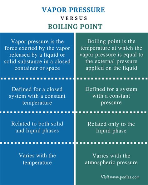 Difference Between Vapor Pressure and Boiling Point | Definition ...