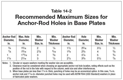 Standard Hole Sizes For Anchor Bolts - A Pictures Of Hole 2018