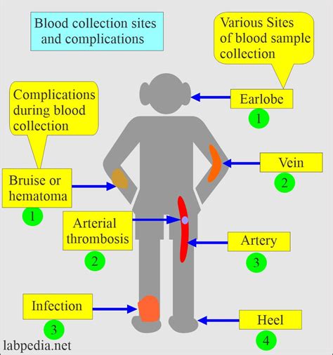 complications during blood collection and treatment