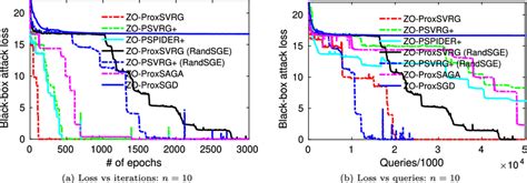 Comparison of different zeroth-order algorithms for generating... | Download Scientific Diagram