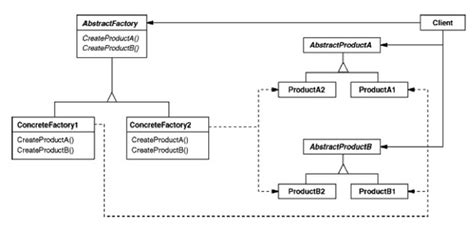 Abstract Factory Design Pattern Example - From Passion to Profession