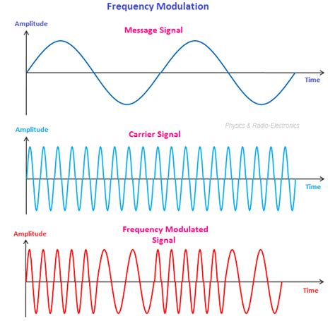 Frequency Modulation – Physics and Radio-Electronics