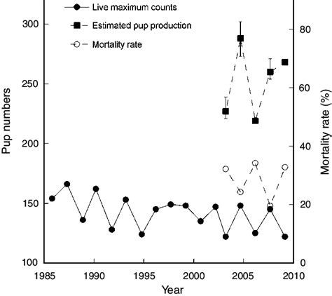 Estimates of abundance of Australian sea lion pups at Seal Bay, based... | Download Scientific ...