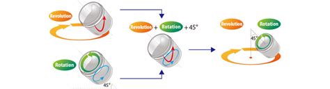 Glossary: Agitation | The global standard for mixing, defoaming, dispersing, and pulverizing ...