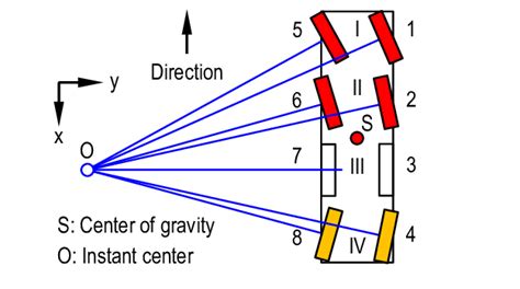 Ackermann steering of the vehicle [6]. | Download Scientific Diagram