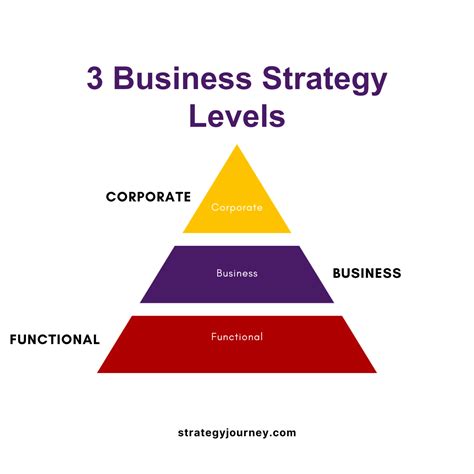 Business Level Strategies: What are they, How to use it? | THE STRATEGY ...