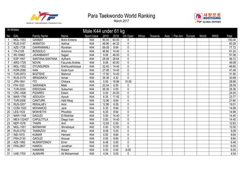 Para Taekwondo World Ranking