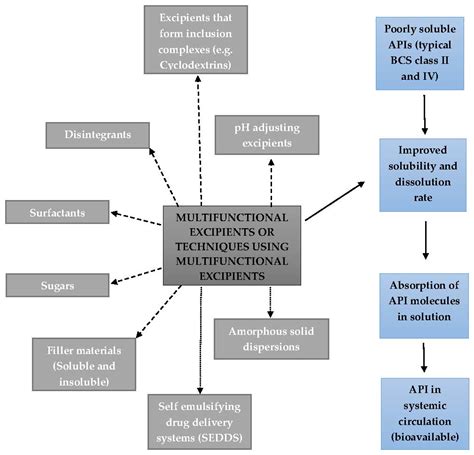 Pharmaceutics | Free Full-Text | The Role of Functional Excipients in Solid Oral Dosage Forms to ...