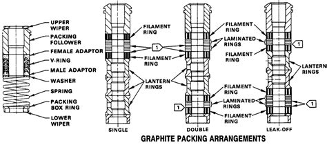 What is valve packing? | Instrumentation and Control Engineering