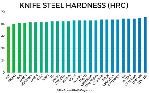 Ranking the Steel Ranking Articles - Knife Steel Nerds