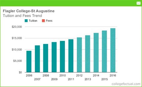 Flagler College - St Augustine Tuition and Fees, Comparison