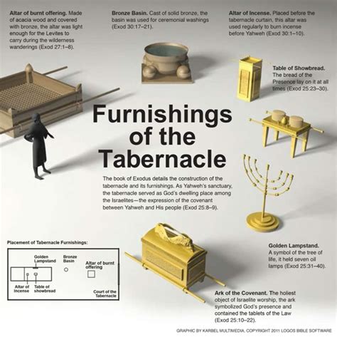 Diagram Of The Tabernacle In Exodus - Wiring Diagram Pictures