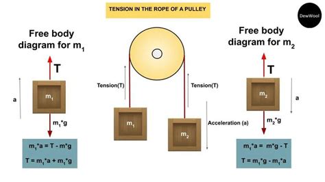 Formula For Tension - DewWool