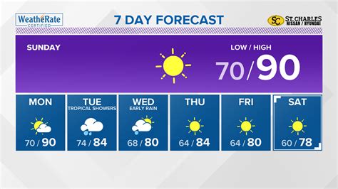 St. Louis Missouri weather forecast update and radar tracker | ksdk.com