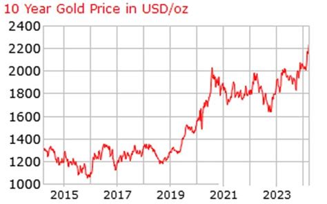 Gold & Silver Prices - 100 Year Historical Chart - Global Gold Investments