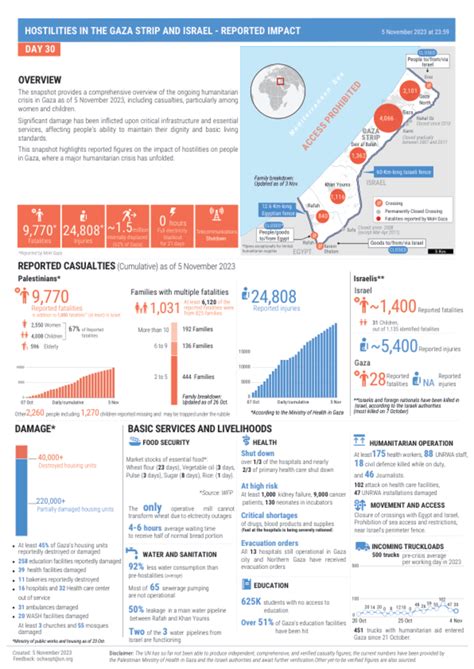 Hostilities in the Gaza Strip and Israel - reported impact, 5 November 2023 at 23:59 | OCHA