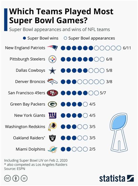 The Who's Who Of Superbowl Appearances | Daily Infographic