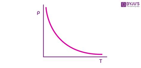 Temperature Dependence- Electrical Resistance of Semiconductors