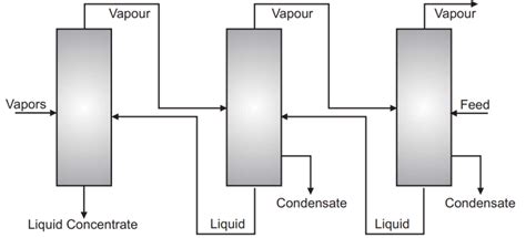 Multiple effect evaporator - EnggCyclopedia