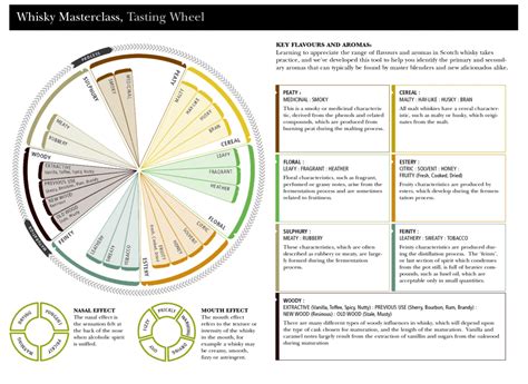 Whisky Tasting - Dr Nick