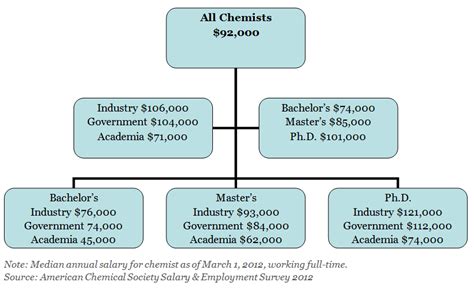 Chemist Salary In The US: How Much Does A Chemist Earn? – CollegeRag.net