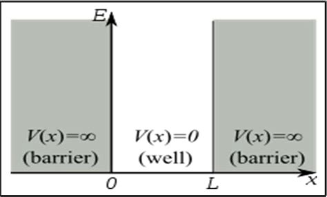 Infinite one-dimensional (potential) square well. | Download Scientific ...