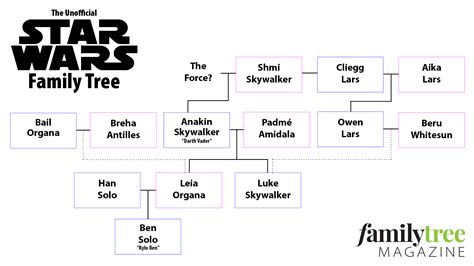 The Star Wars Family Tree