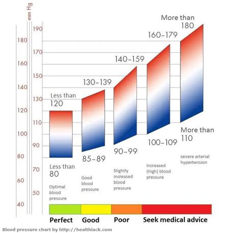 Blood pressure chart for seniors 2022 - bdacook