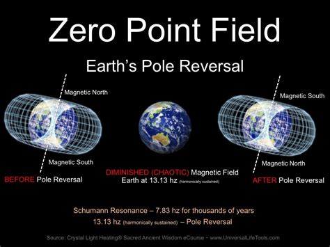 Earth's Pole Reversal - Shift in Consciousness - Simone M. Matthews - Universal Life Tools