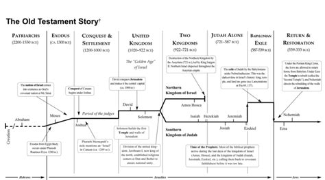 timeline - Exodus Church