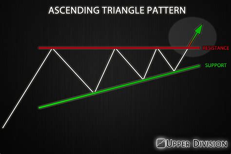 Ascending Triangle Chart Pattern: What iIt Is and How to Use it