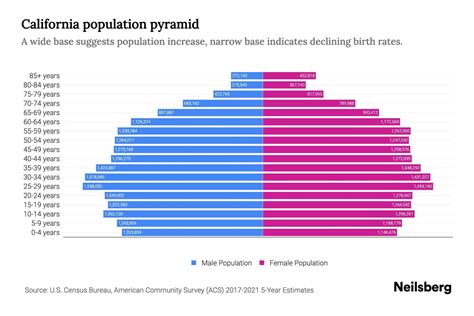 California Population by Age - 2023 California Age Demographics | Neilsberg