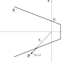 Mohr-Coulomb fracture surface | Download Scientific Diagram