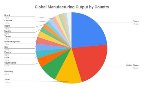 Top 10 Largest Manufacturing Companies in the World 2020, Global Manufacturing Industry