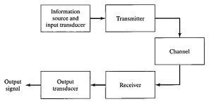 Analog and Digital Communication | Communication Engineering Notes