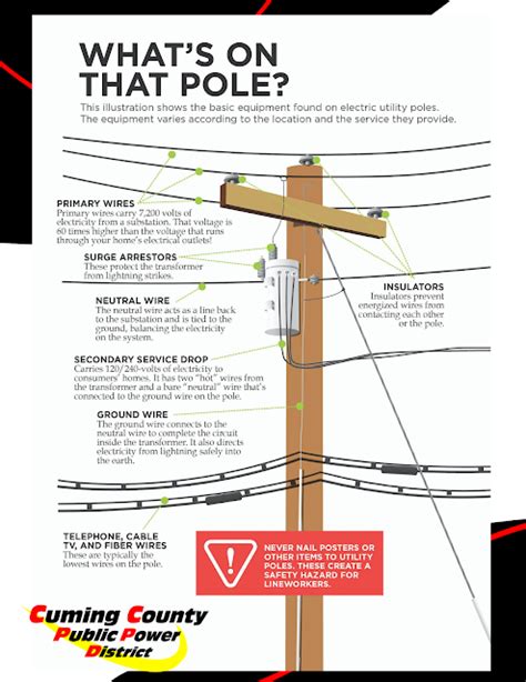 Cuming County PPD: Do you know what is on a power pole? Here is a picture of the basic equipment ...