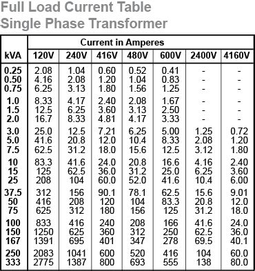 Transformer Current Chart