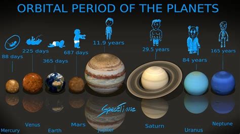 Orbital period | Orbital period, Planets, Venus and mars