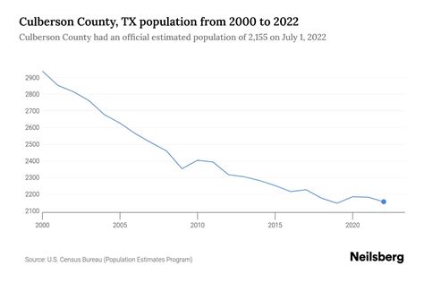 Culberson County, TX Population by Year - 2023 Statistics, Facts ...