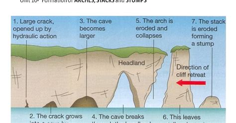 How Are Arches Formed Geography