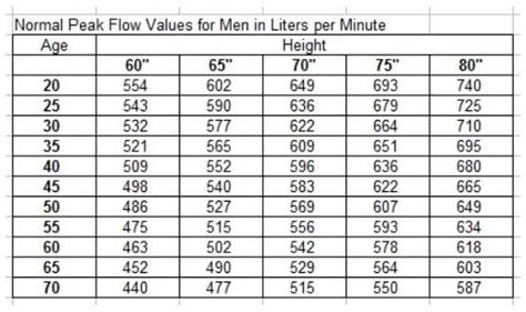 Normal Readings of Peak Flow Meters