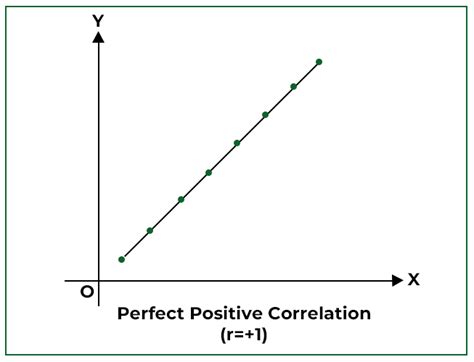 Scatter Diagram Correlation | Meaning, Interpretation, Example - GeeksforGeeks