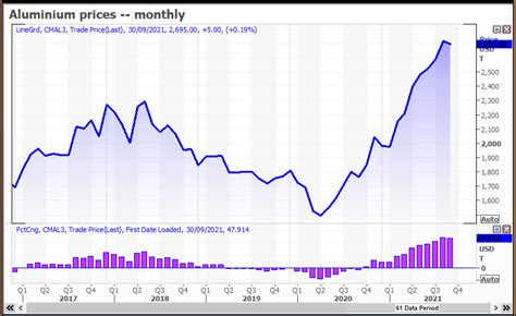 New aluminium capacity to eventually tame rampant prices | Reuters