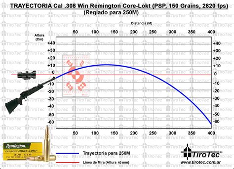 Tirotec: Calibre 308 Win Remington Express Core-Lokt 150 Grain Pointed Soft Point 2820fps para 250M